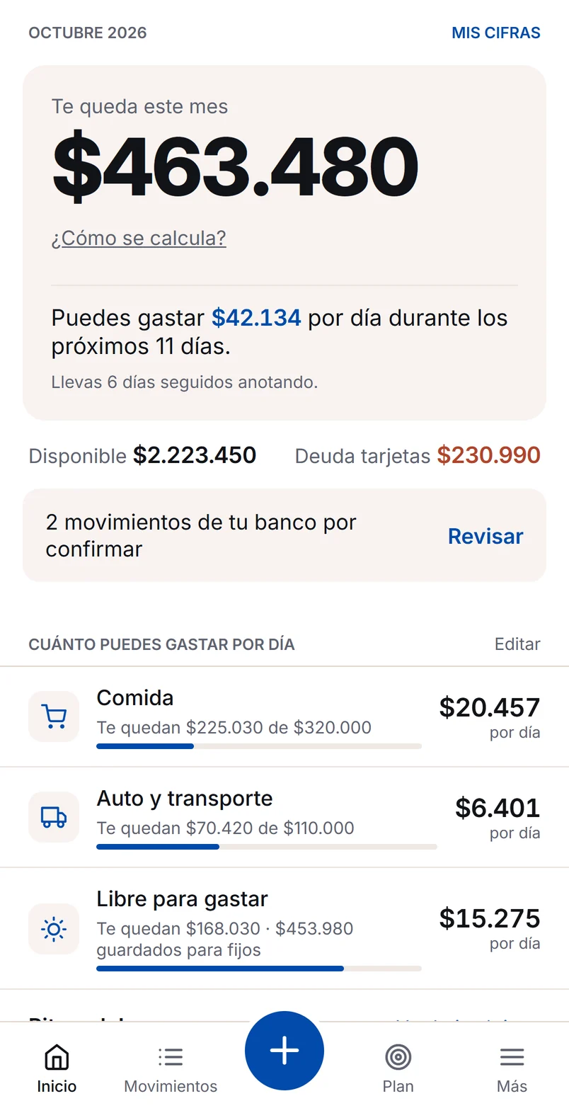 Inicio de Mis Cifras: te quedan $463.480 este mes y puedes gastar $42.134 por día. Datos de ejemplo.